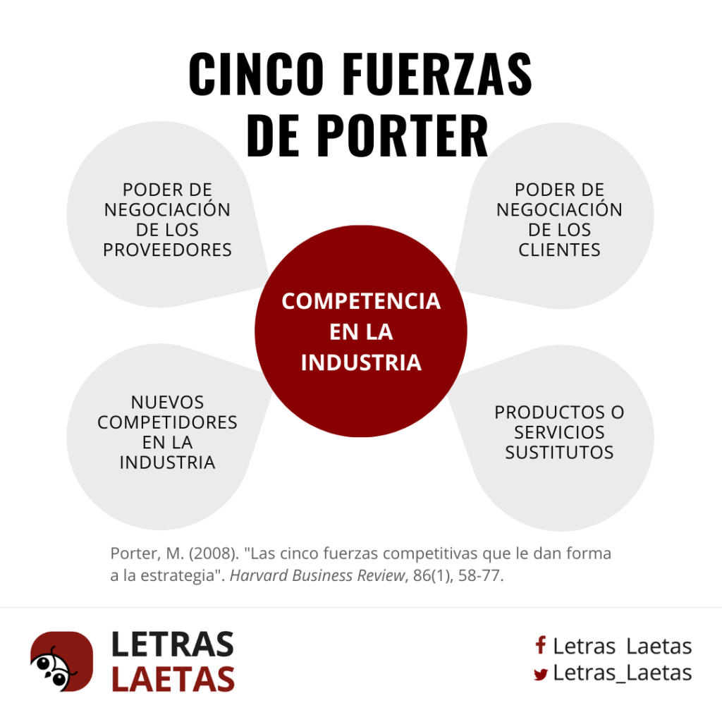 Cinco Fuerzas De Porter Qu Son Para Qu Sirven Letras Laetas